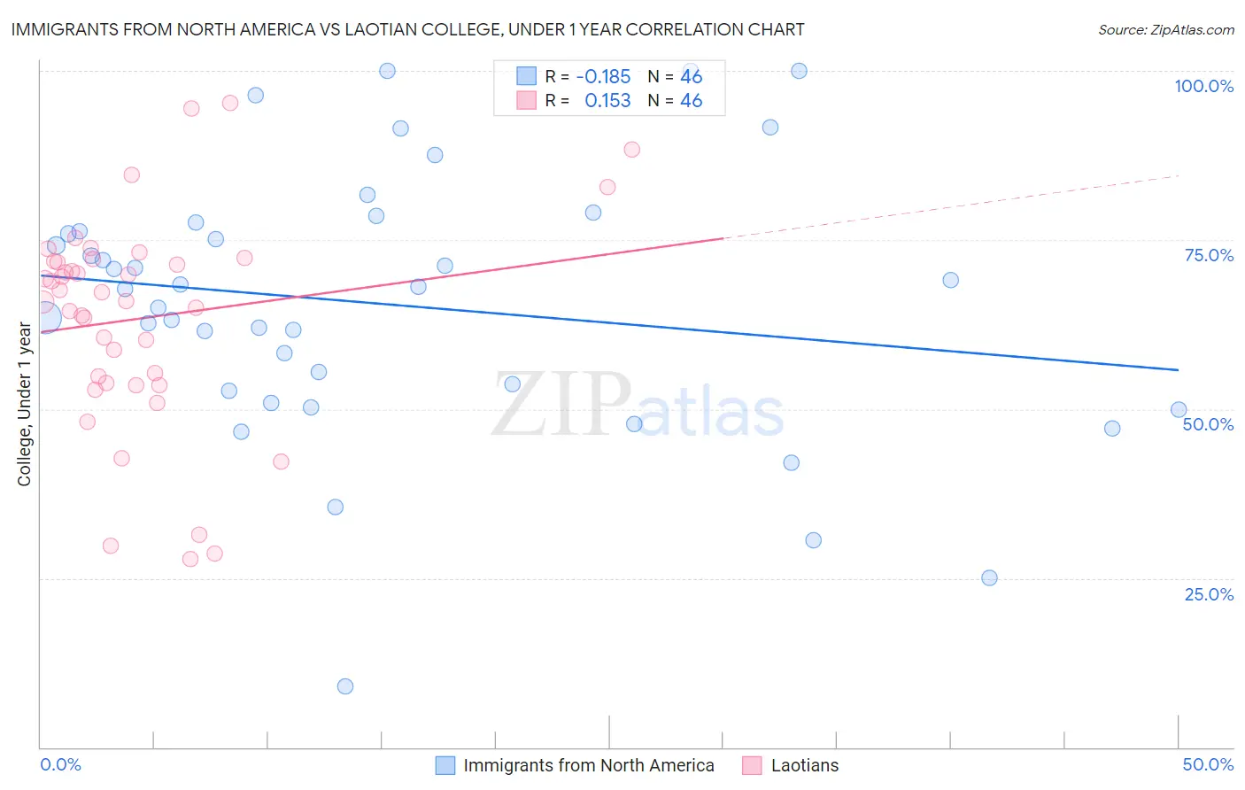 Immigrants from North America vs Laotian College, Under 1 year