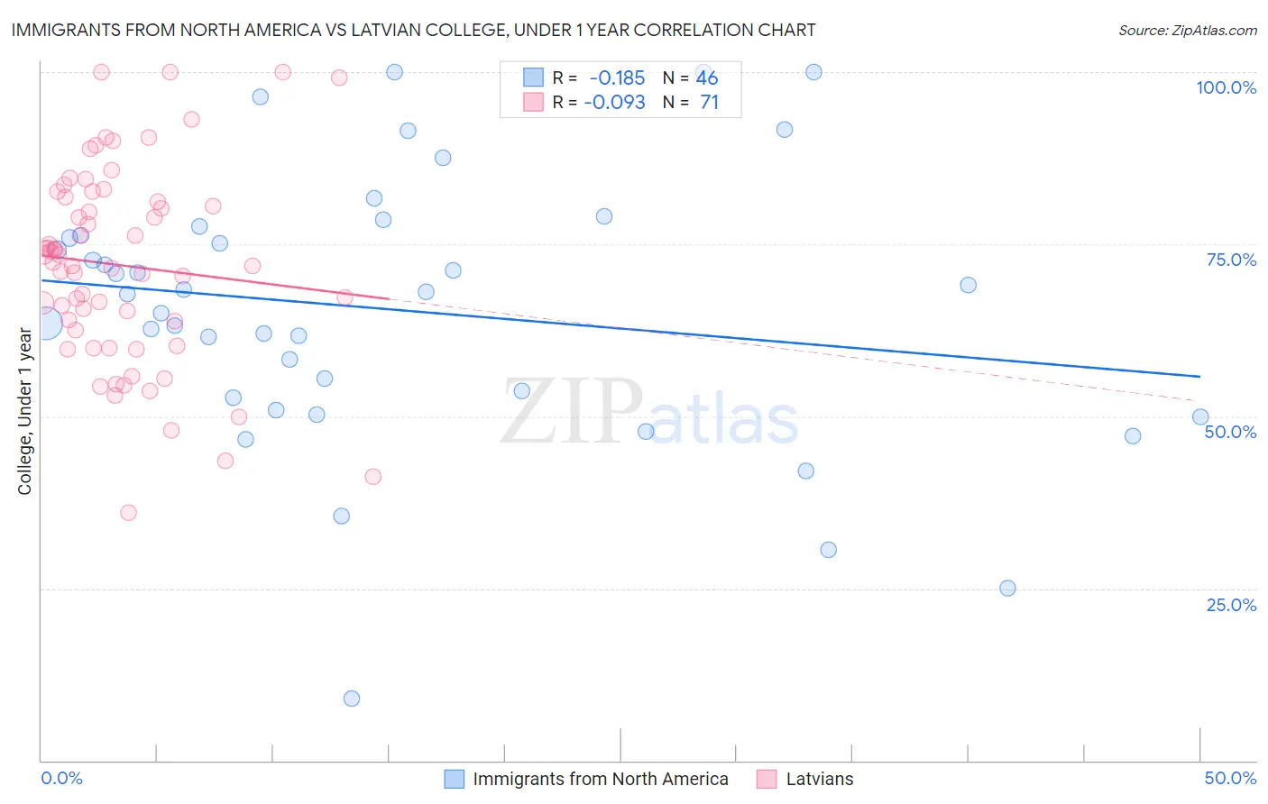 Immigrants from North America vs Latvian College, Under 1 year
