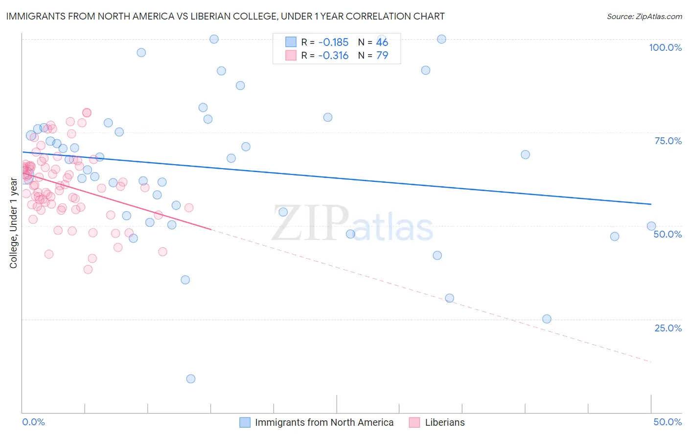 Immigrants from North America vs Liberian College, Under 1 year