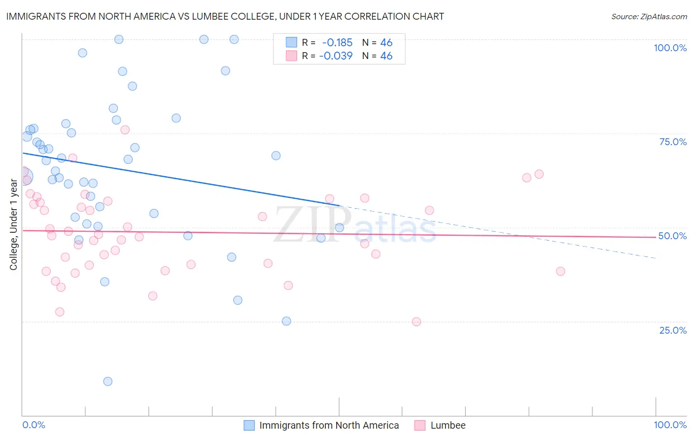 Immigrants from North America vs Lumbee College, Under 1 year