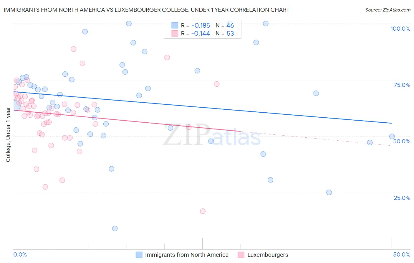 Immigrants from North America vs Luxembourger College, Under 1 year