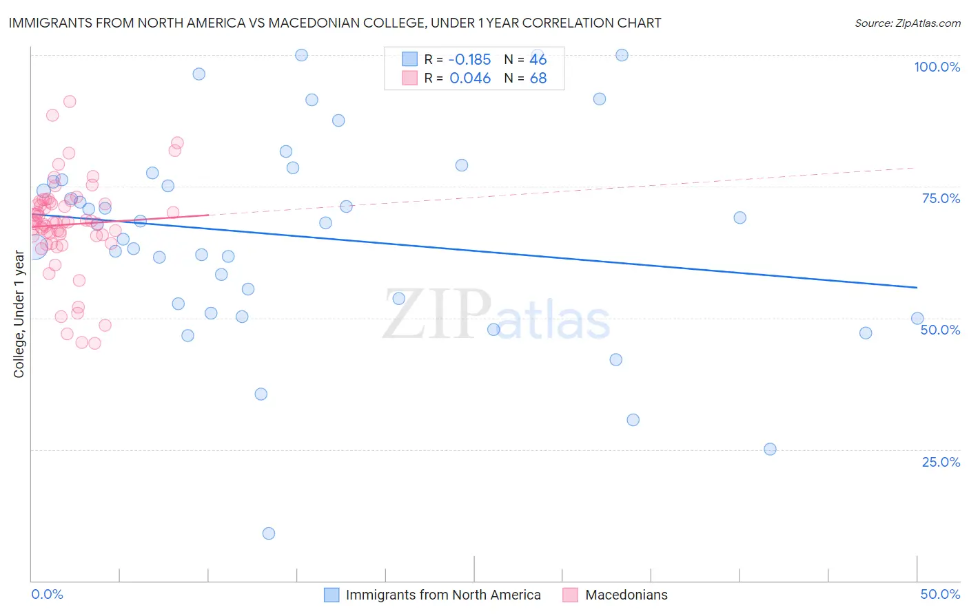 Immigrants from North America vs Macedonian College, Under 1 year