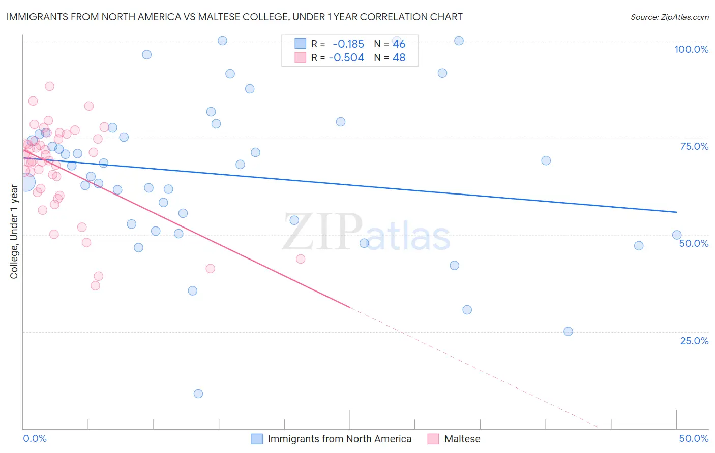 Immigrants from North America vs Maltese College, Under 1 year