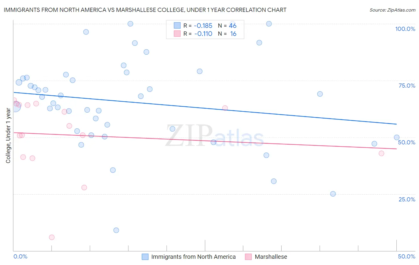 Immigrants from North America vs Marshallese College, Under 1 year