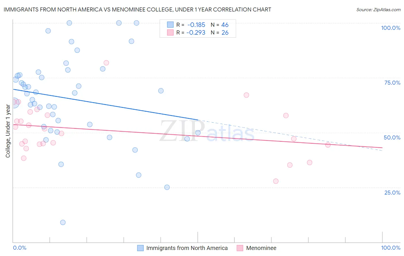 Immigrants from North America vs Menominee College, Under 1 year