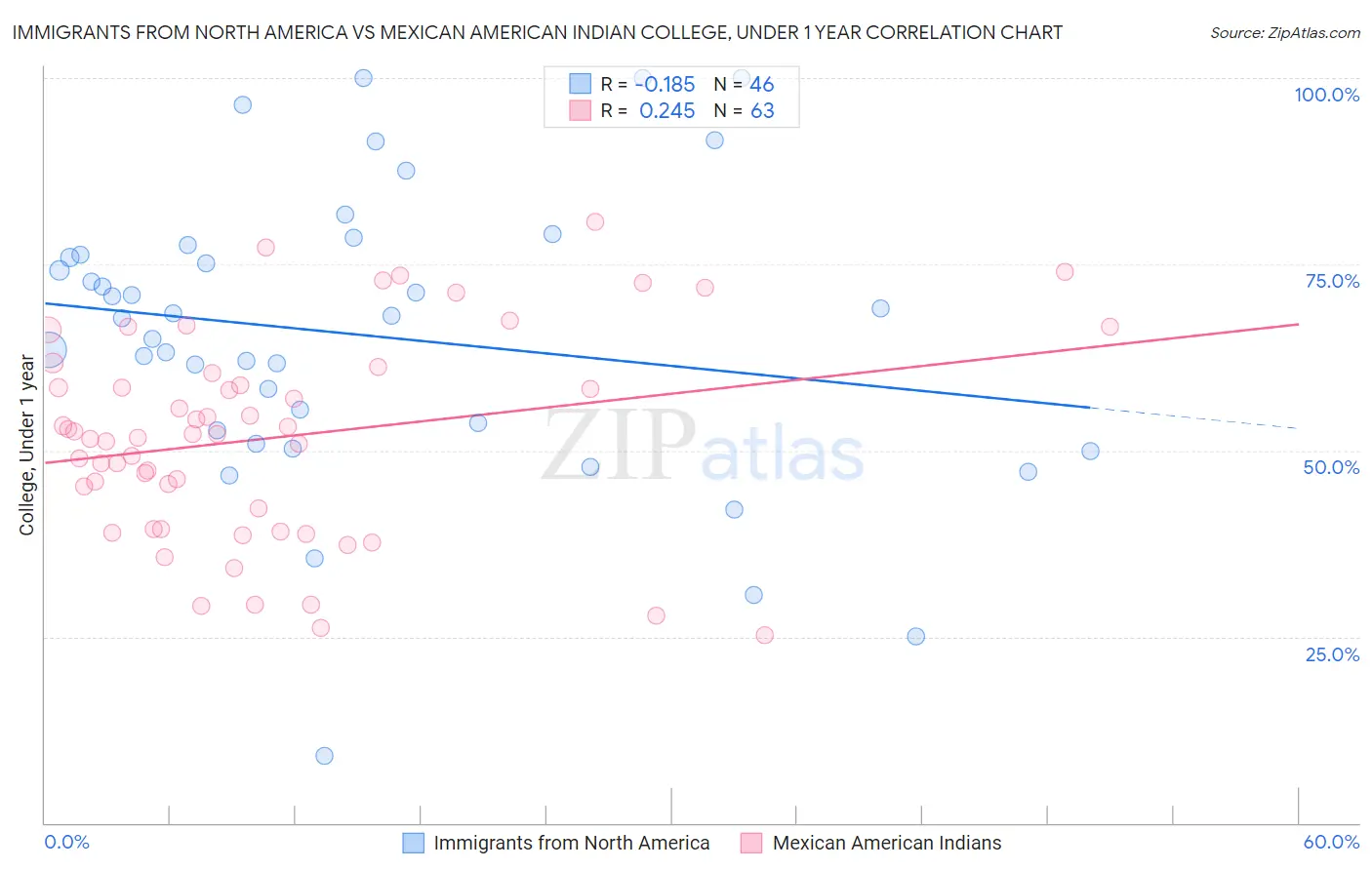 Immigrants from North America vs Mexican American Indian College, Under 1 year