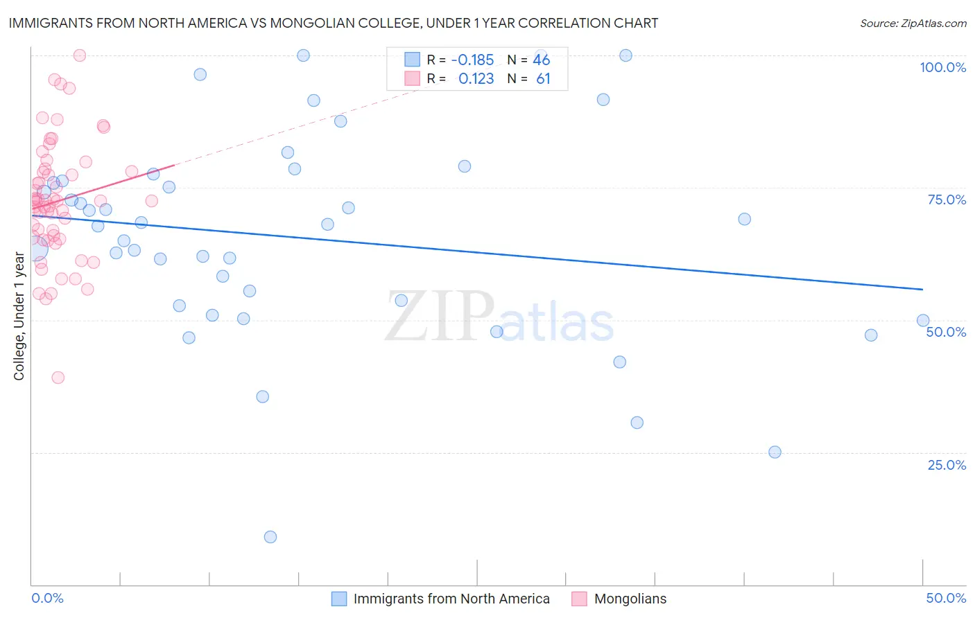 Immigrants from North America vs Mongolian College, Under 1 year