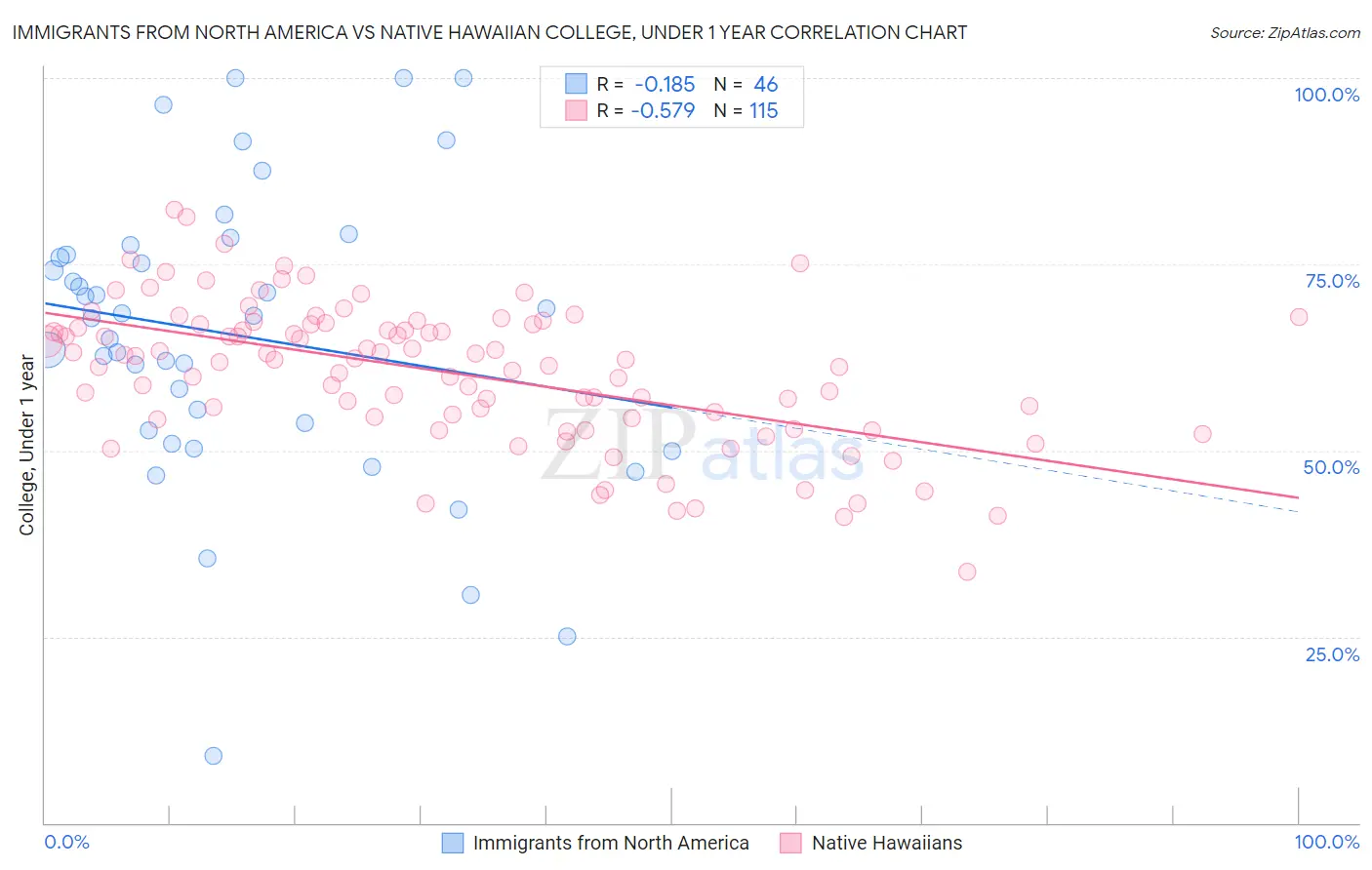 Immigrants from North America vs Native Hawaiian College, Under 1 year