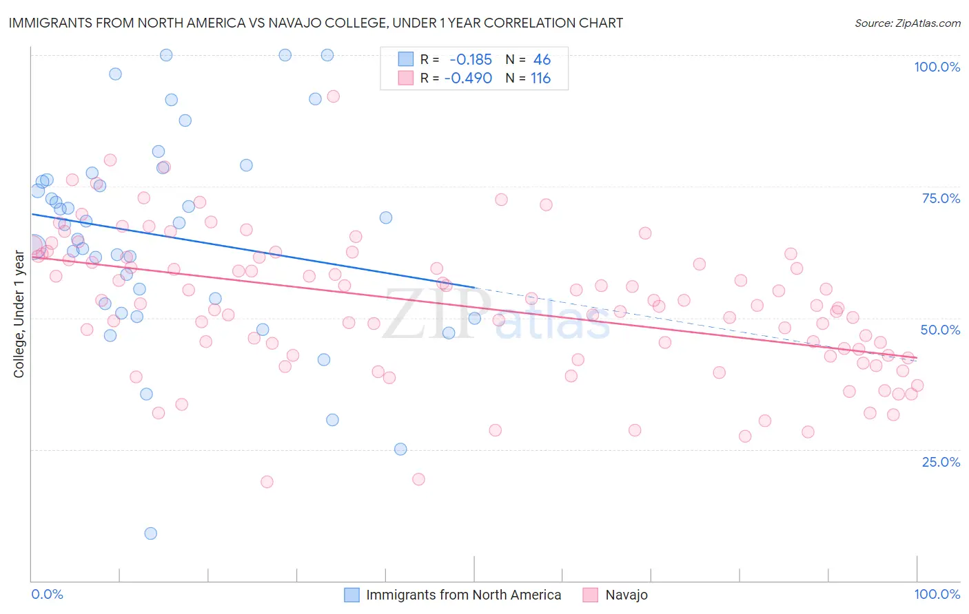 Immigrants from North America vs Navajo College, Under 1 year