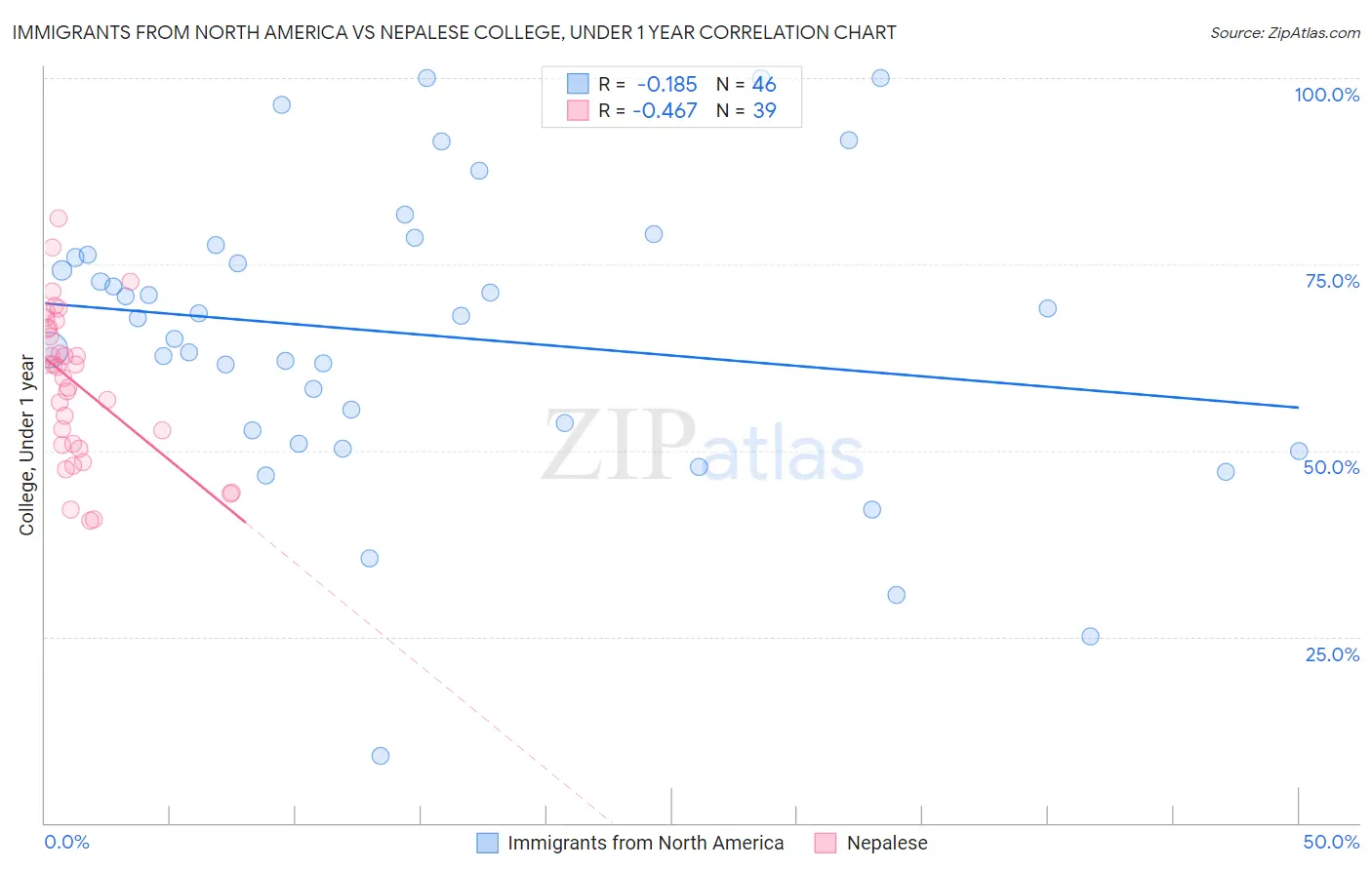 Immigrants from North America vs Nepalese College, Under 1 year