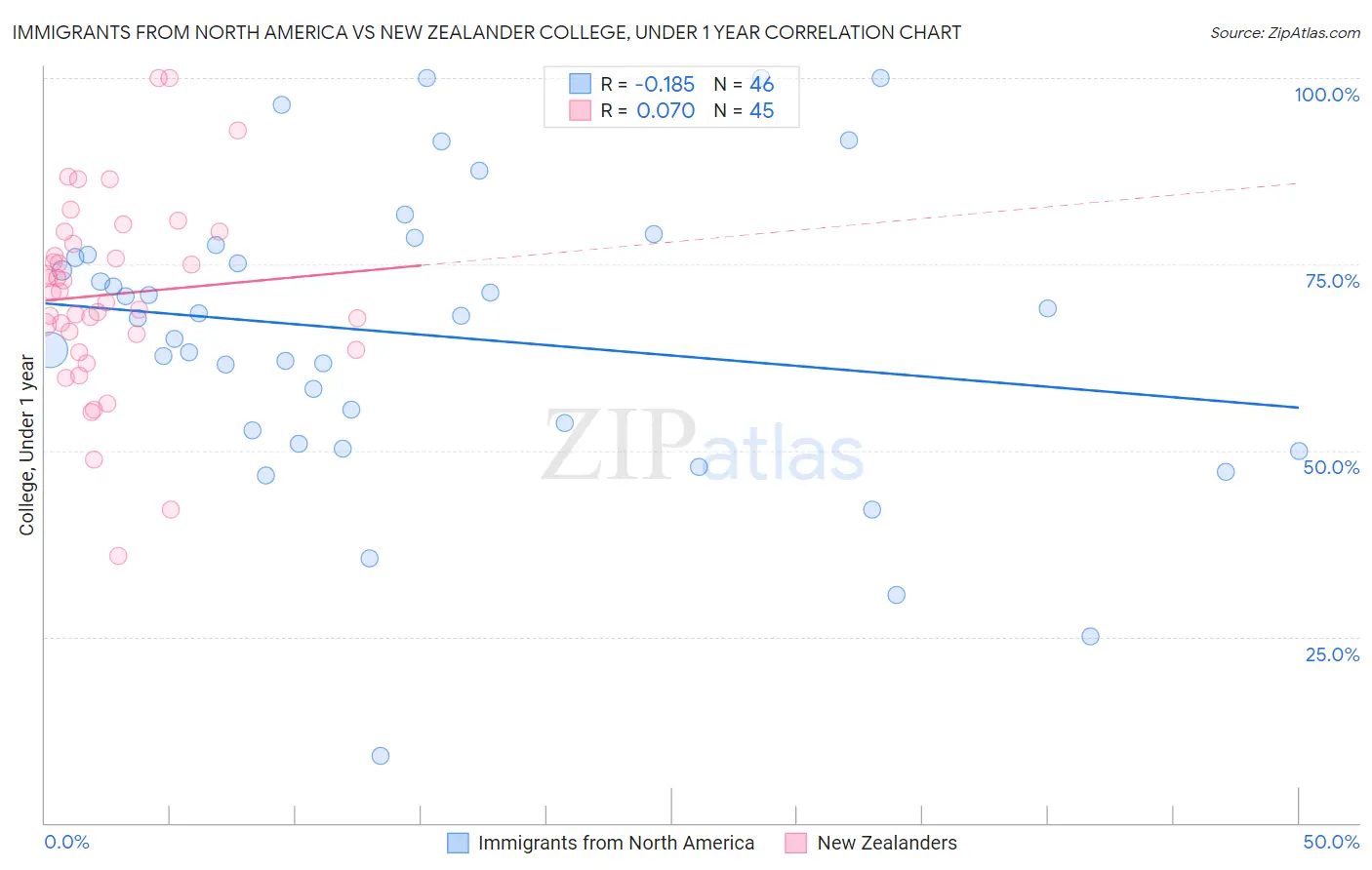 Immigrants from North America vs New Zealander College, Under 1 year