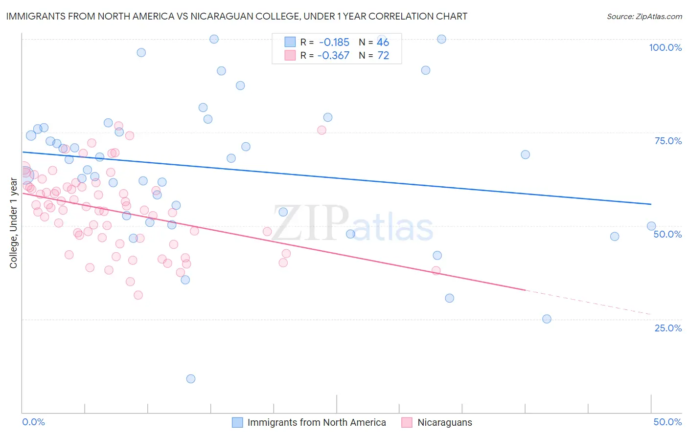 Immigrants from North America vs Nicaraguan College, Under 1 year