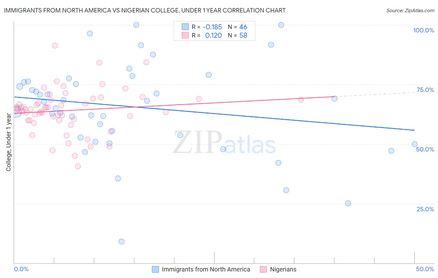 Immigrants from North America vs Nigerian College, Under 1 year