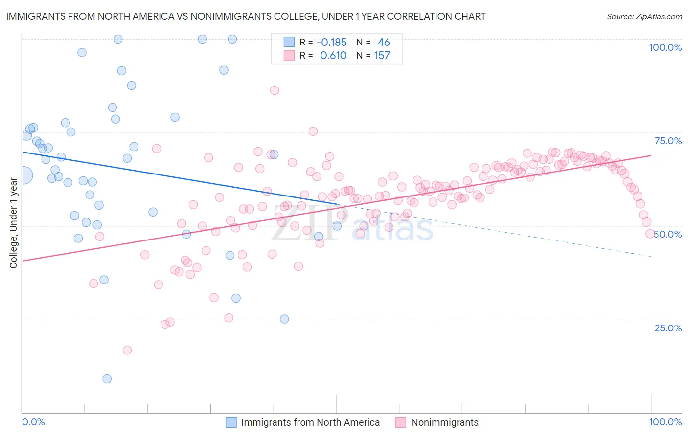 Immigrants from North America vs Nonimmigrants College, Under 1 year