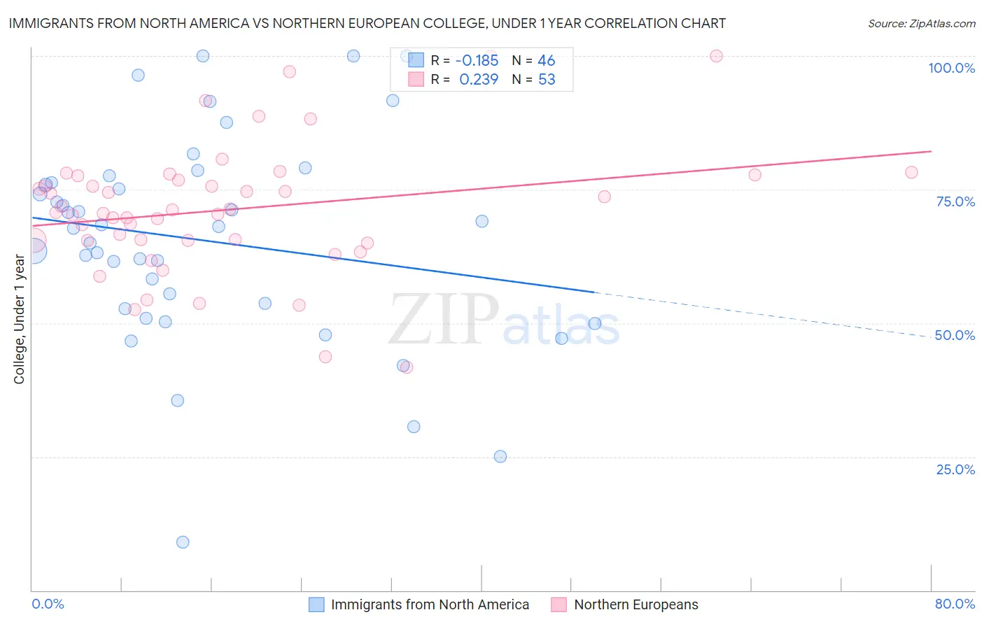 Immigrants from North America vs Northern European College, Under 1 year