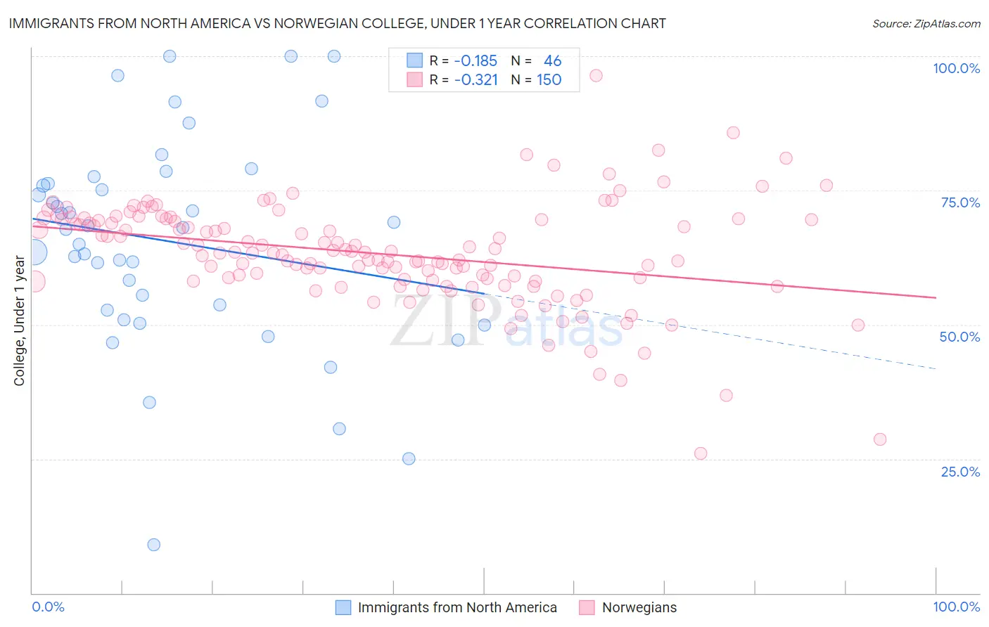 Immigrants from North America vs Norwegian College, Under 1 year