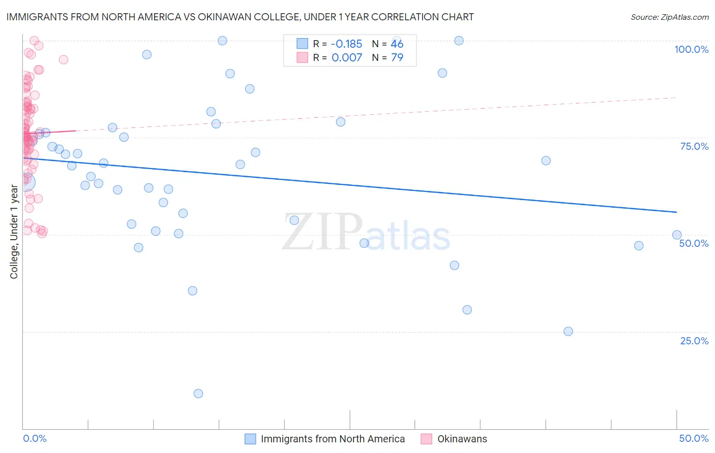 Immigrants from North America vs Okinawan College, Under 1 year