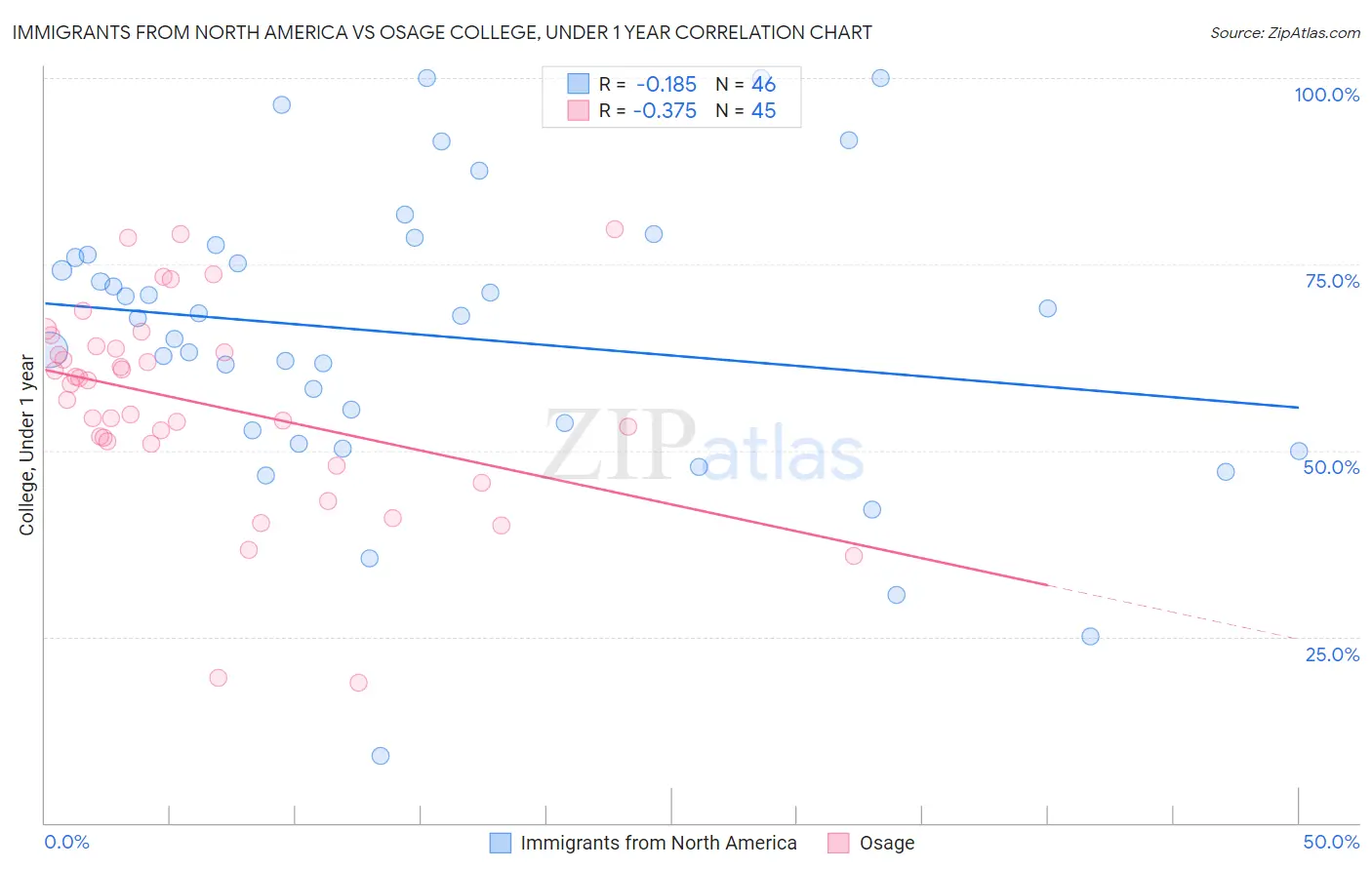 Immigrants from North America vs Osage College, Under 1 year