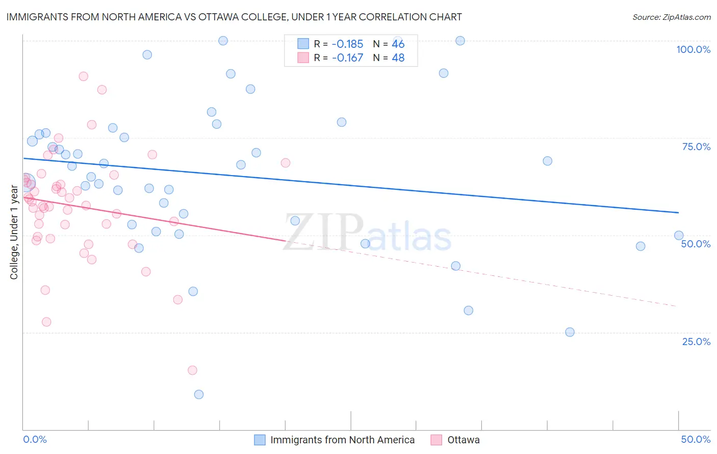 Immigrants from North America vs Ottawa College, Under 1 year