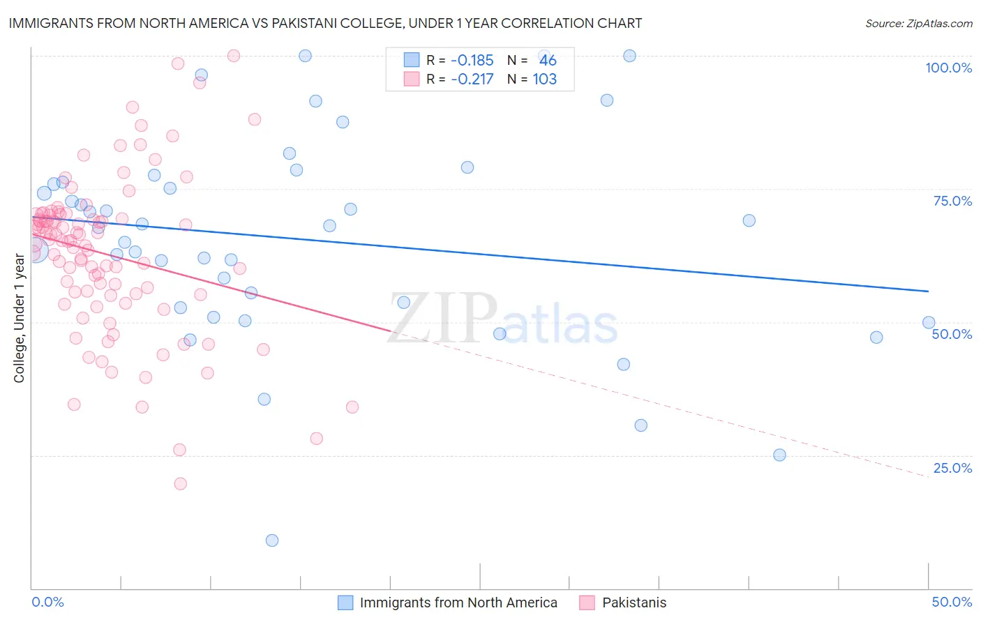 Immigrants from North America vs Pakistani College, Under 1 year