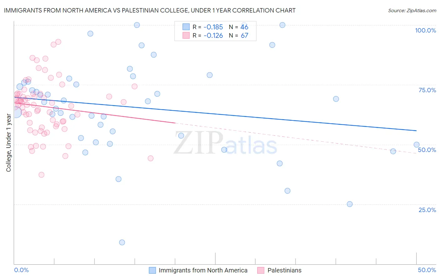Immigrants from North America vs Palestinian College, Under 1 year