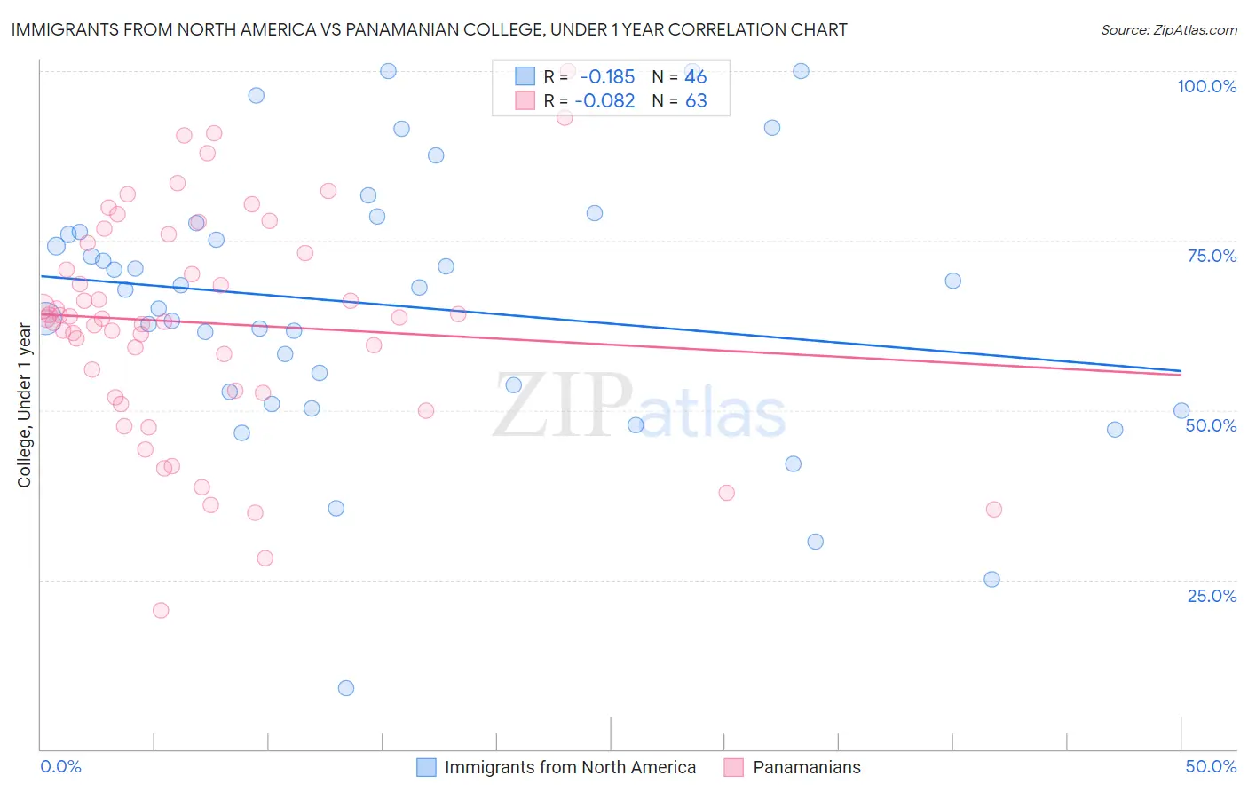 Immigrants from North America vs Panamanian College, Under 1 year