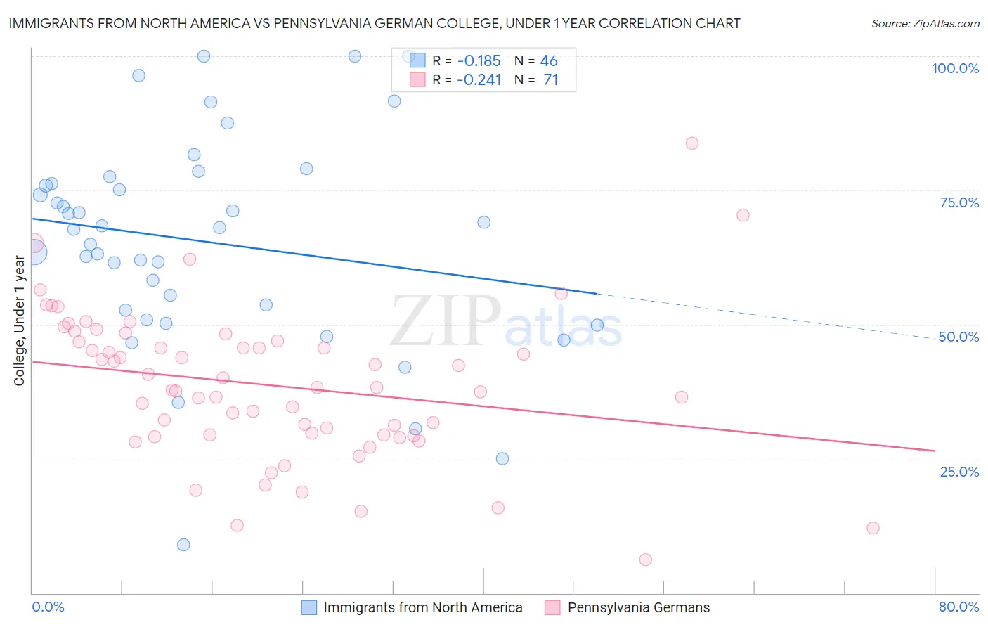 Immigrants from North America vs Pennsylvania German College, Under 1 year