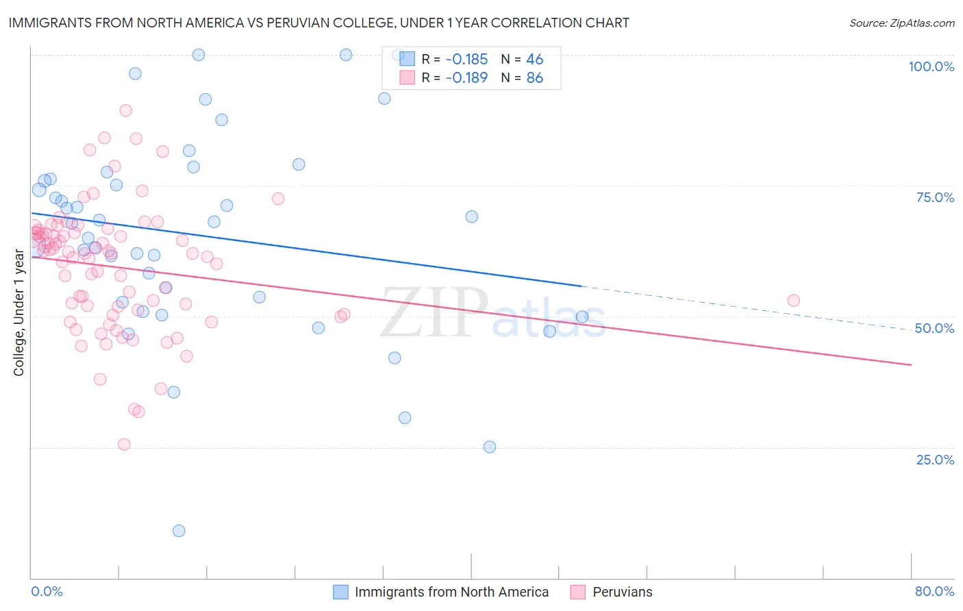 Immigrants from North America vs Peruvian College, Under 1 year