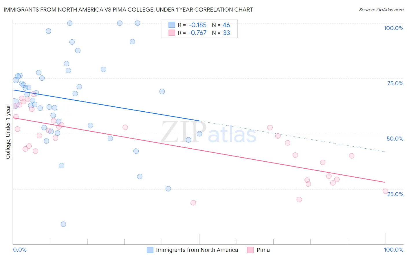 Immigrants from North America vs Pima College, Under 1 year