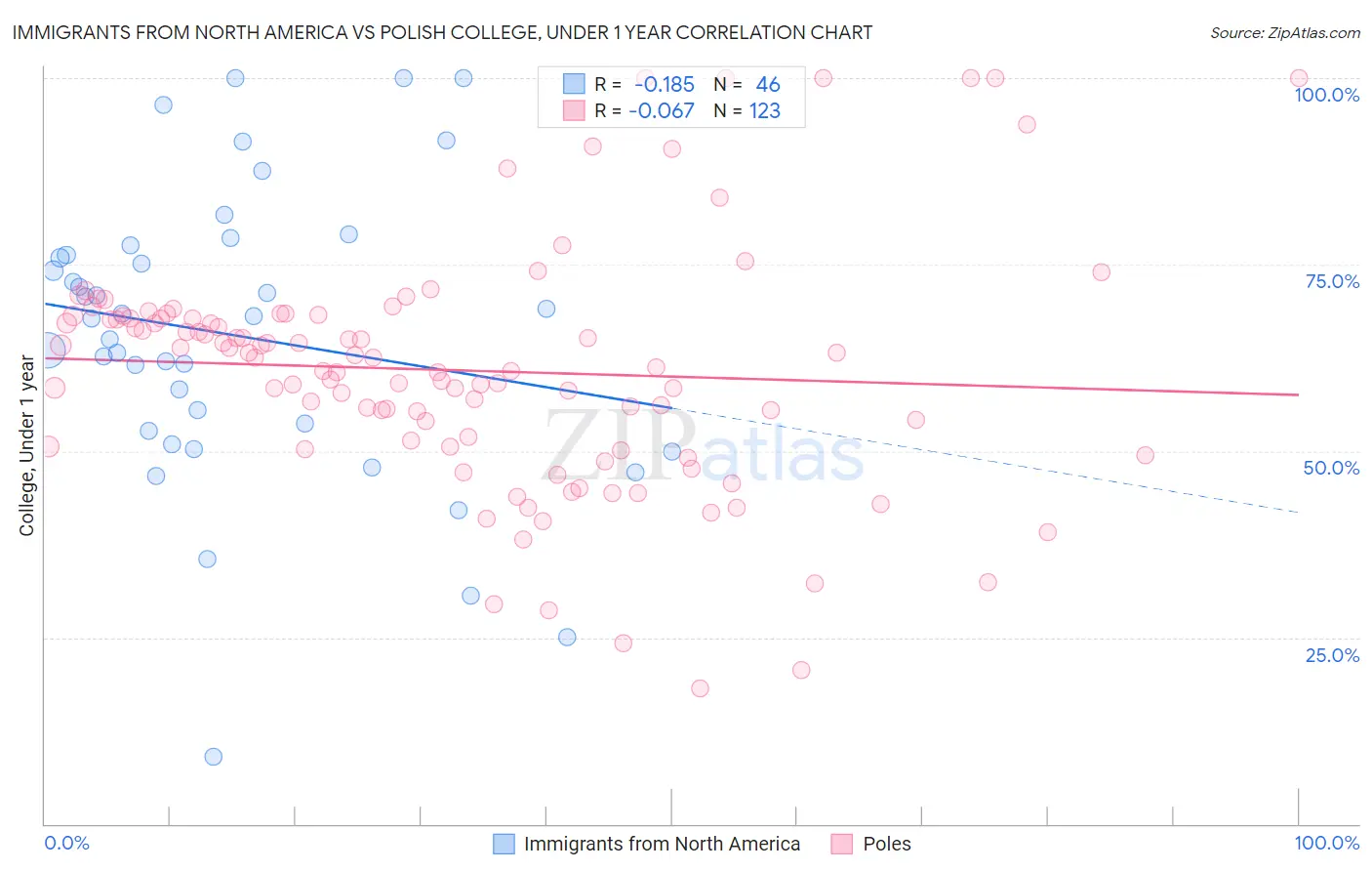 Immigrants from North America vs Polish College, Under 1 year