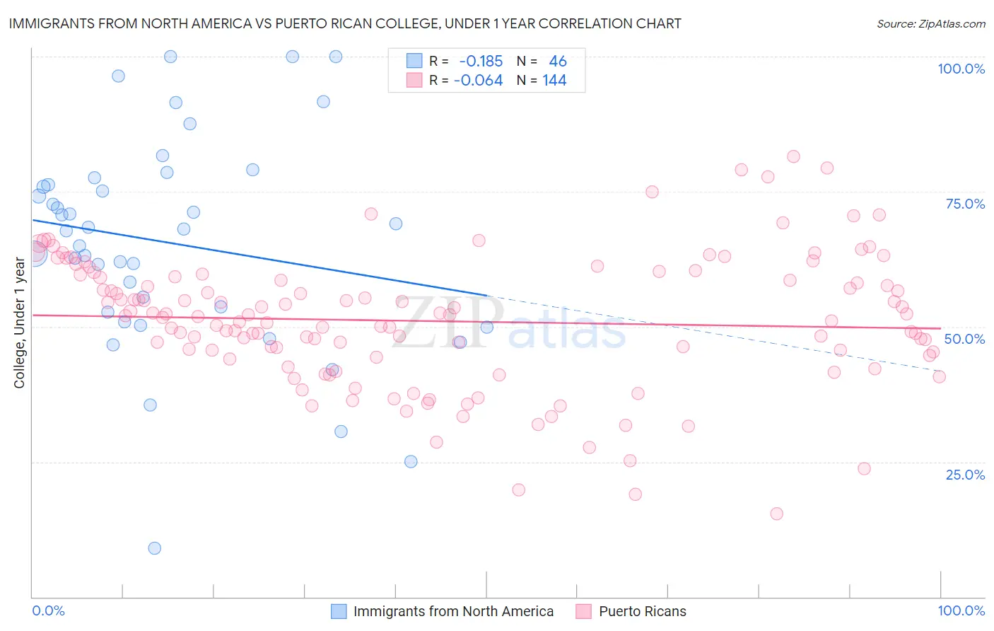 Immigrants from North America vs Puerto Rican College, Under 1 year