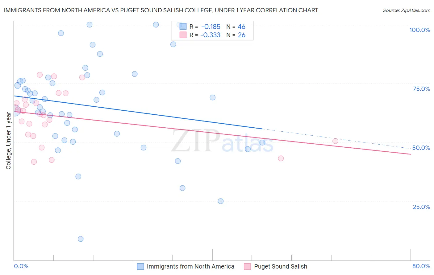 Immigrants from North America vs Puget Sound Salish College, Under 1 year