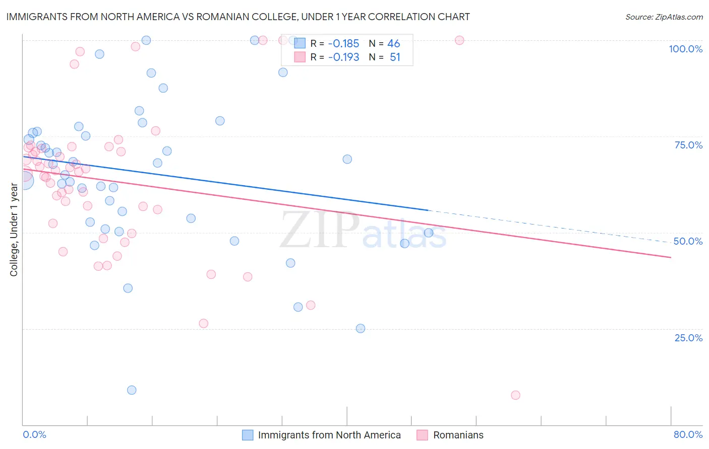 Immigrants from North America vs Romanian College, Under 1 year