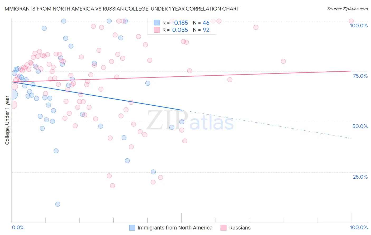Immigrants from North America vs Russian College, Under 1 year