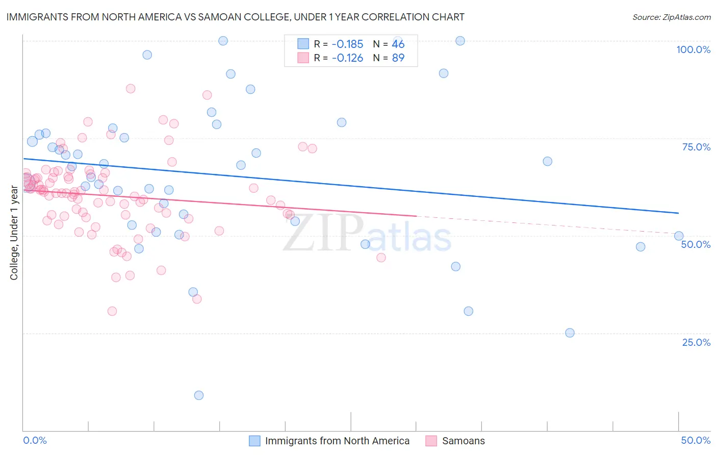 Immigrants from North America vs Samoan College, Under 1 year