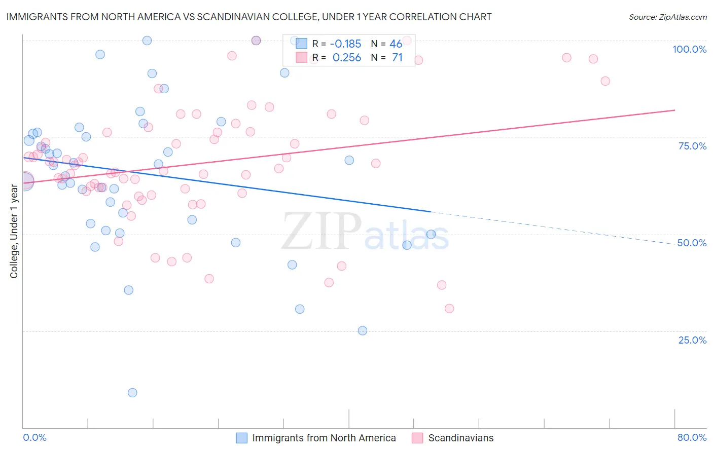 Immigrants from North America vs Scandinavian College, Under 1 year