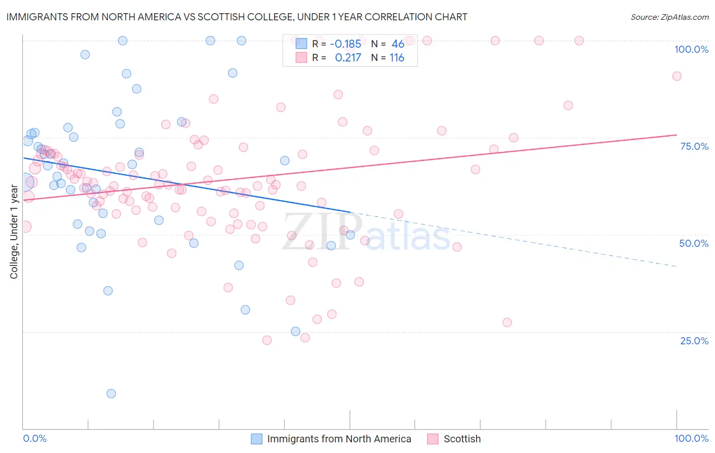 Immigrants from North America vs Scottish College, Under 1 year