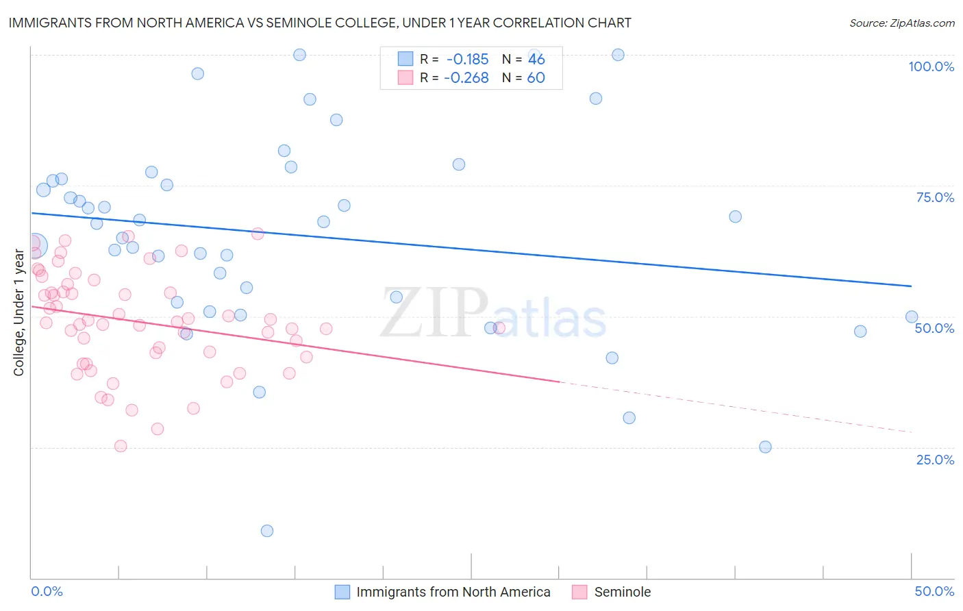 Immigrants from North America vs Seminole College, Under 1 year
