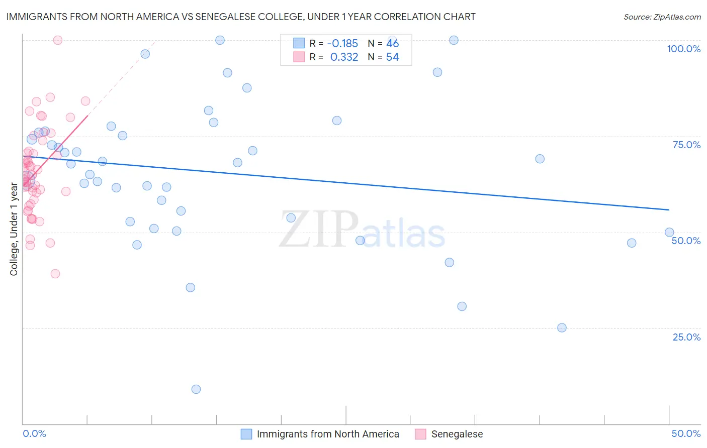 Immigrants from North America vs Senegalese College, Under 1 year