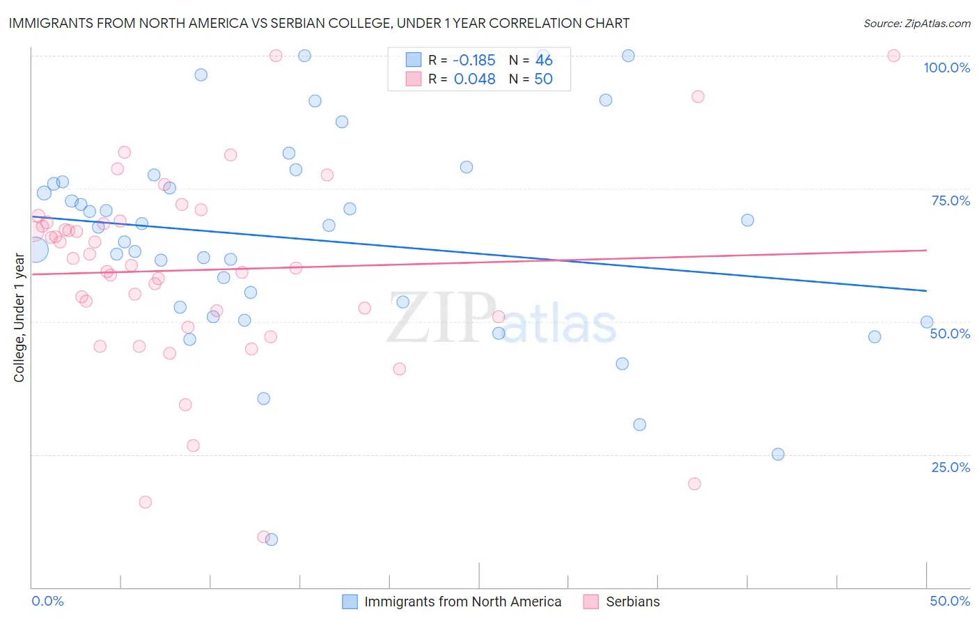 Immigrants from North America vs Serbian College, Under 1 year