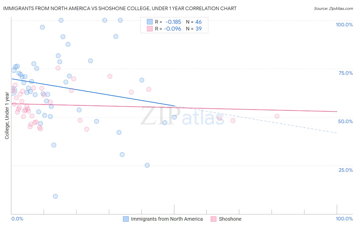 Immigrants from North America vs Shoshone College, Under 1 year