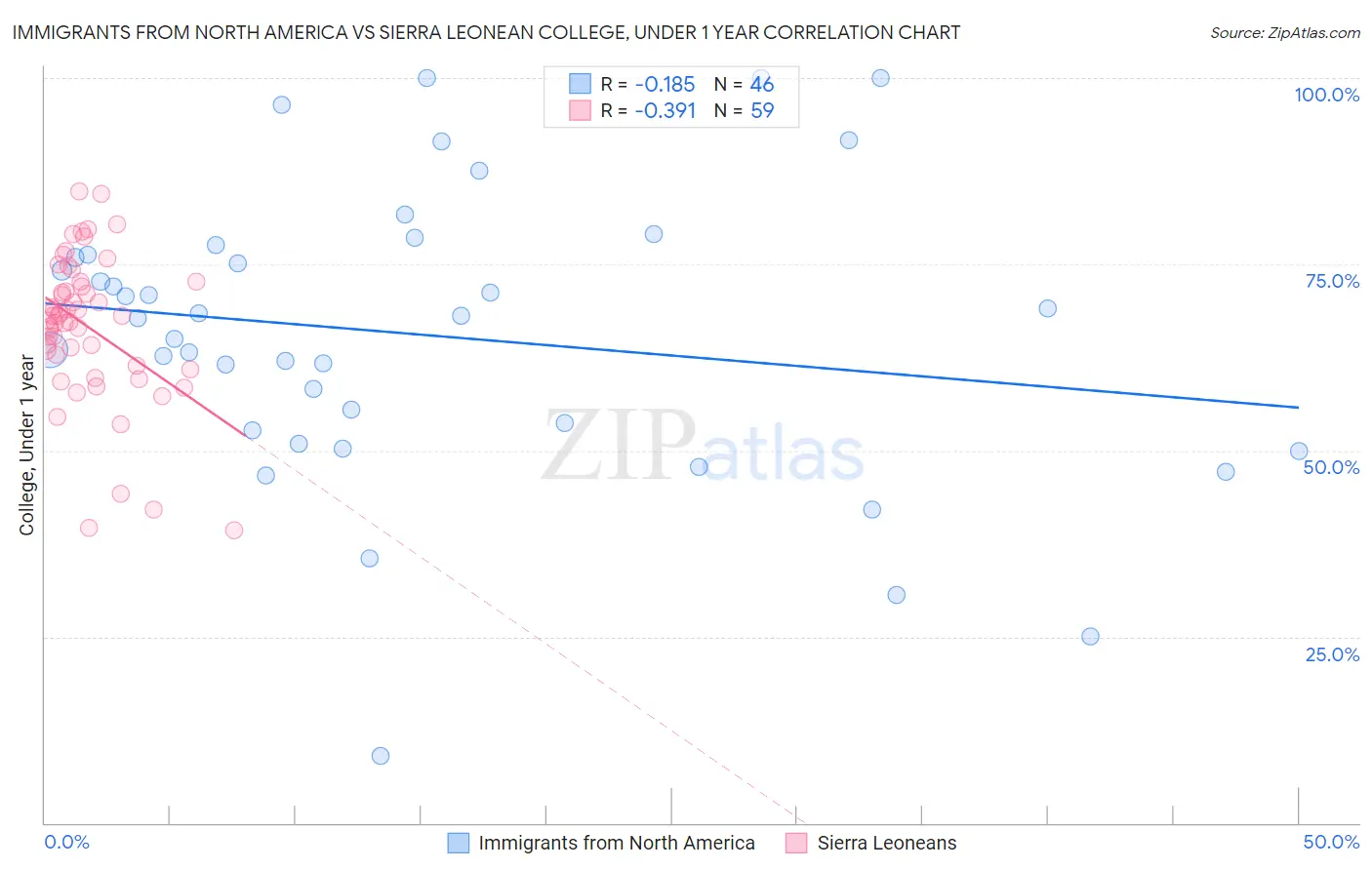 Immigrants from North America vs Sierra Leonean College, Under 1 year