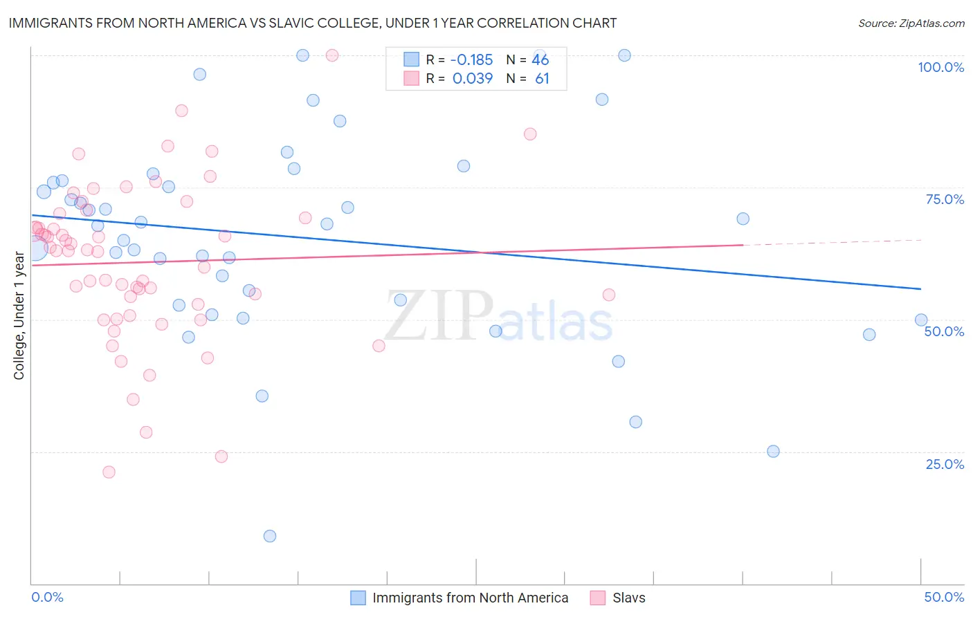 Immigrants from North America vs Slavic College, Under 1 year