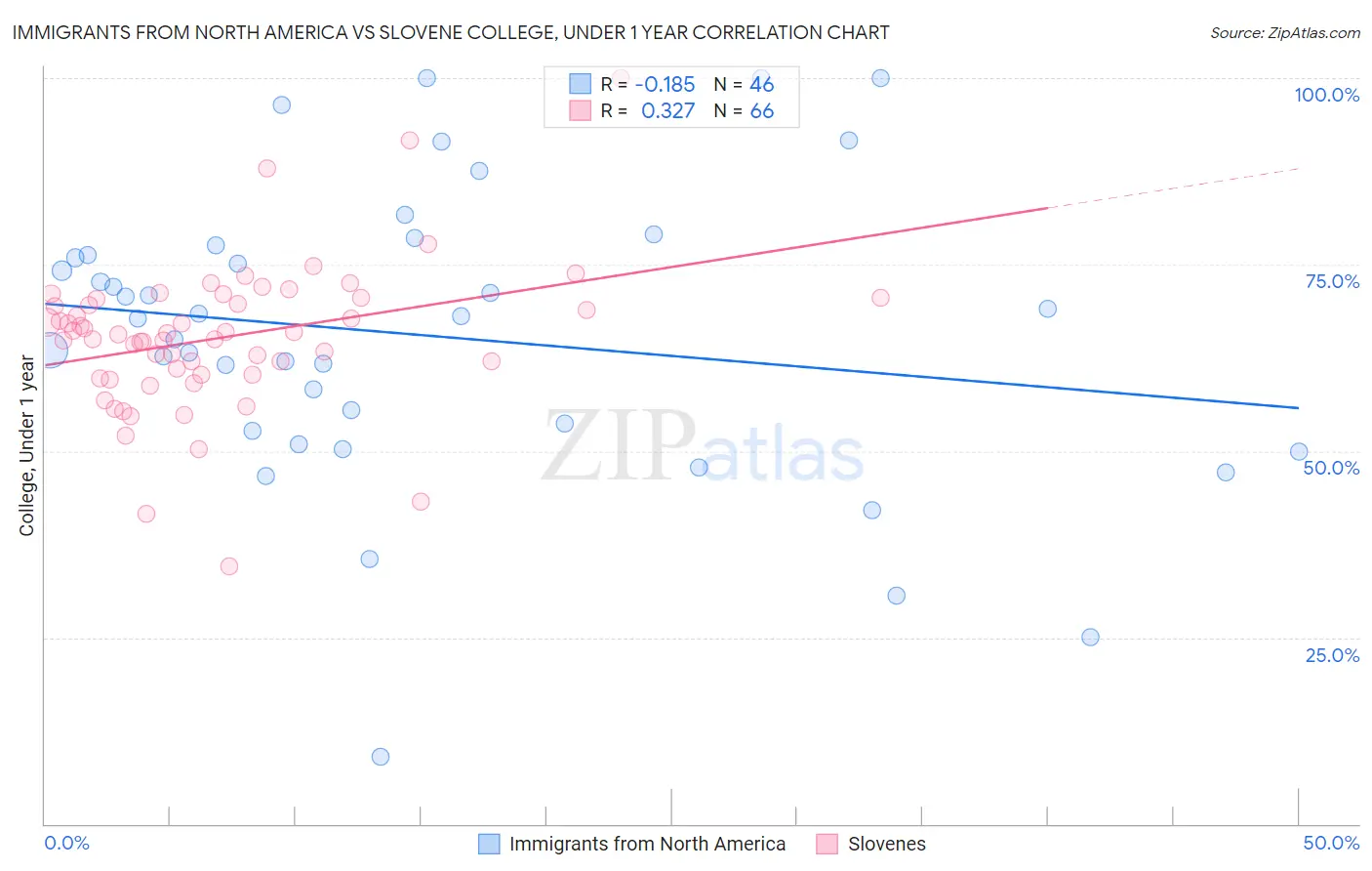 Immigrants from North America vs Slovene College, Under 1 year