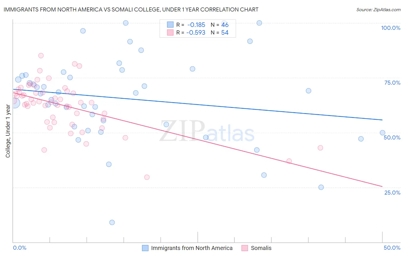 Immigrants from North America vs Somali College, Under 1 year