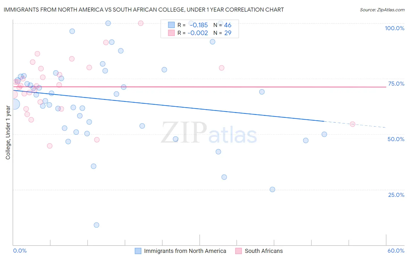 Immigrants from North America vs South African College, Under 1 year