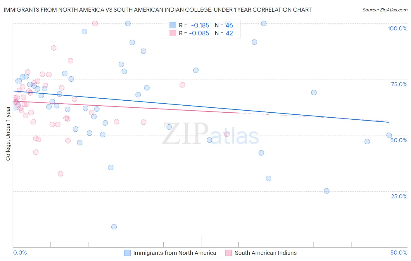 Immigrants from North America vs South American Indian College, Under 1 year