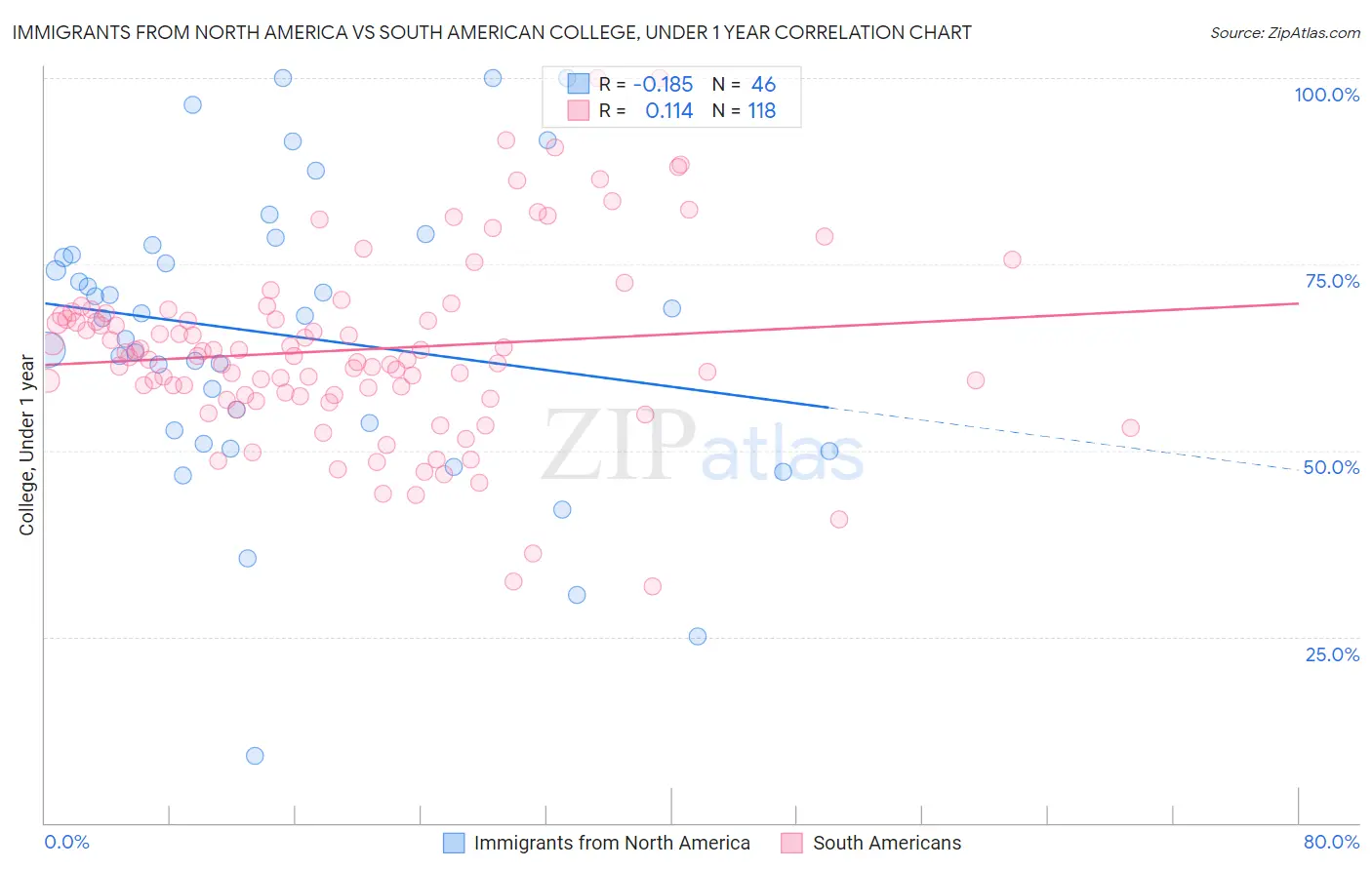 Immigrants from North America vs South American College, Under 1 year