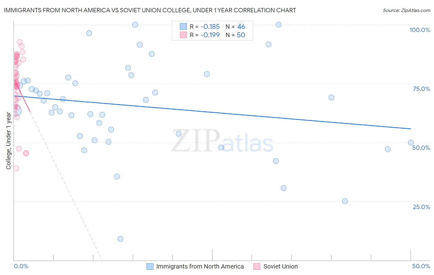 Immigrants from North America vs Soviet Union College, Under 1 year