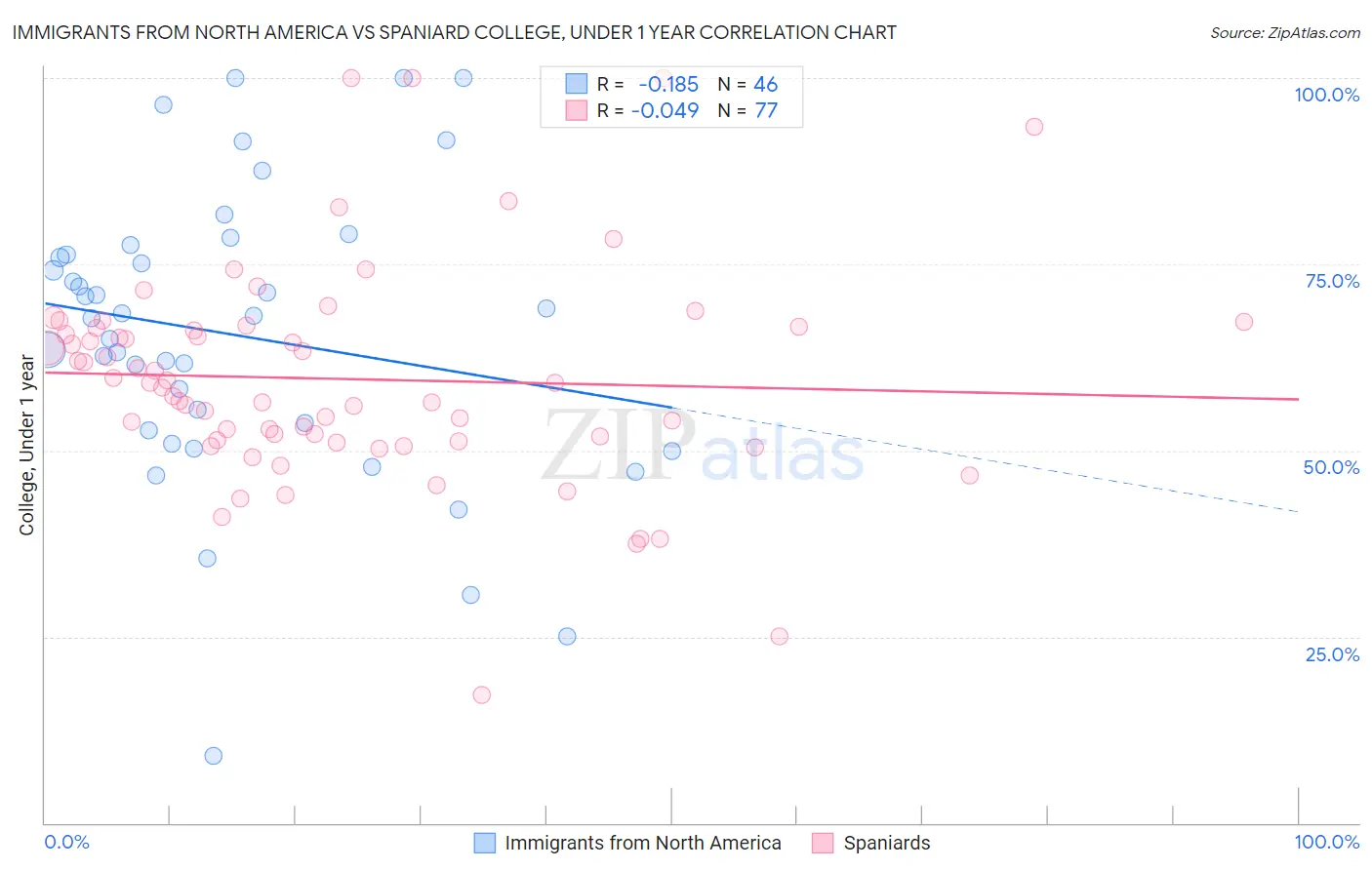 Immigrants from North America vs Spaniard College, Under 1 year